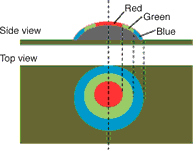 Figure 2. The colour-highlight system works by projecting red, green and blue light onto a PCB surface at different angles to produce a 2D image that yields 3D data